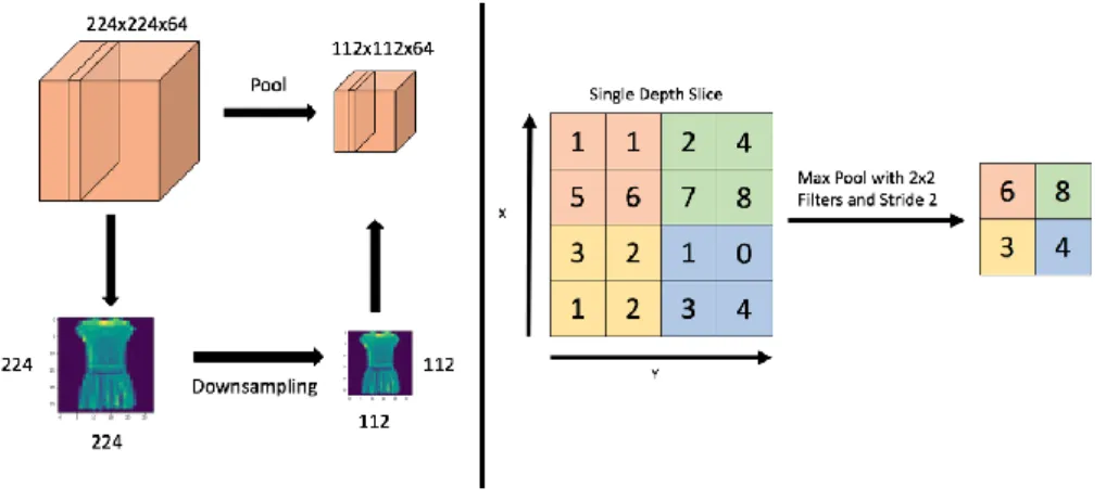 Fig. 1. Left: Illustration of 2x2 Downsampling. Right: Diagram of Max Pooling. 