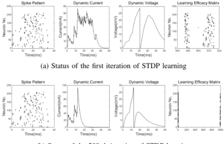 Fig. 7: Generating selectivity by using unsupervised STDP learning. The resolution for learning efficacy matrix (x axis) is set to 0.001 so that the maximum value equals to 1.