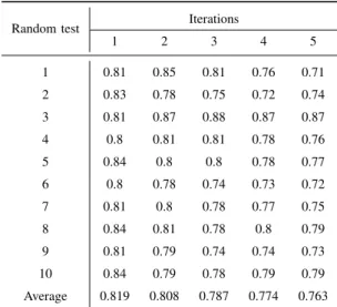 TABLE I: Correct classification rate using differ- differ-ent iterations for 10 random tests.