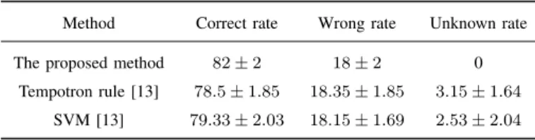 TABLE III: Performance comparison of three methods(%).