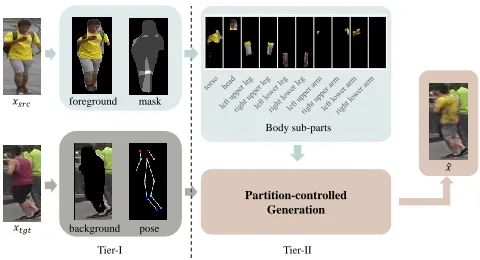 Figure 1: The partition-controlled human image generation(test phase). The proposed algorithm is two-tier: (1) Partitionthe foreground human body and the background and extract-ing the landmark of the human body pose; (2) Partition thebody sub-parts of the
