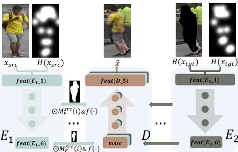Figure 2: The generator (W-Net). Taken a pair of input xpart.feature maps to the decoder, we ﬁrst add some transforma-tions on them.images and heat maps (Eq