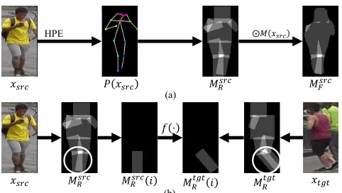 Figure 3: The ﬁrst row shows the process of obtaining themasks of sub-parts. The second row shows the deﬁnition ofthe afﬁne transformation on sub-parts.