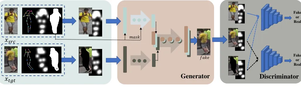 Figure 4: The whole PCGAN architecture. With the given input images xditioning on the ground-truthof ‘W-Net’
