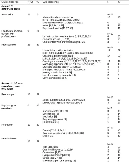 Table 4. Overview of Content offered in the analyzed Mobile Applications (N=35) 