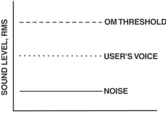 Figure 23 High Noise Environment Microphone Gain Set Too High