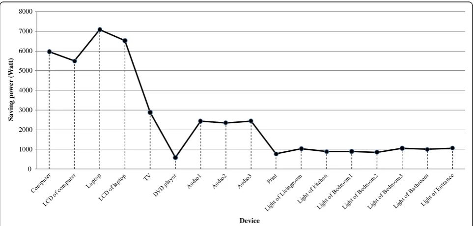 Figure 5 Occurrence of each mode for a period in a workday.