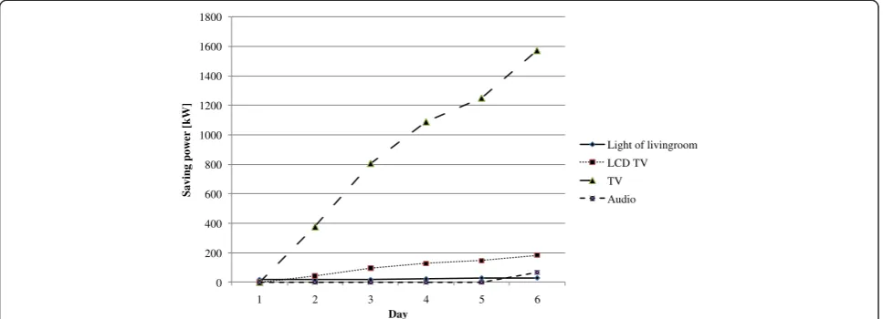 Figure 10 Saving energy of devices in the test-house for applying the ISM-based energy management system.