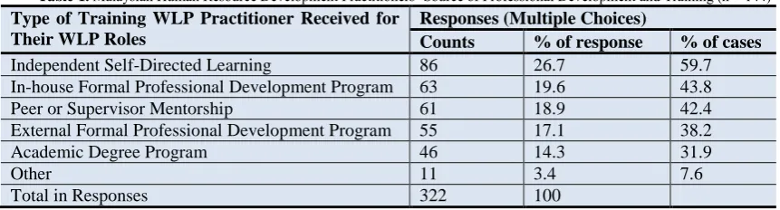 Table-1. Malaysian Human Resource Development Practitioners’ Source of Professional Development and Training (n = 144) 