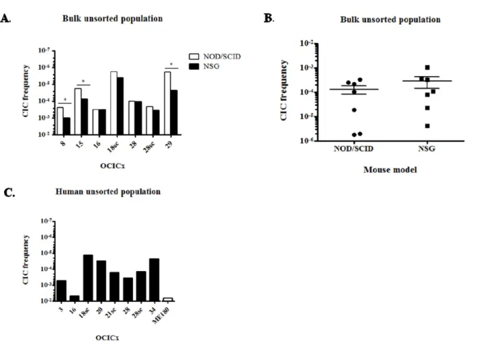 Figure 1: CICs are rare in OCICx models.  A. CIF of the bulk unsorted population of OCICx models that was determined by  limiting dilution assay in NOD/SCID or NSG mice