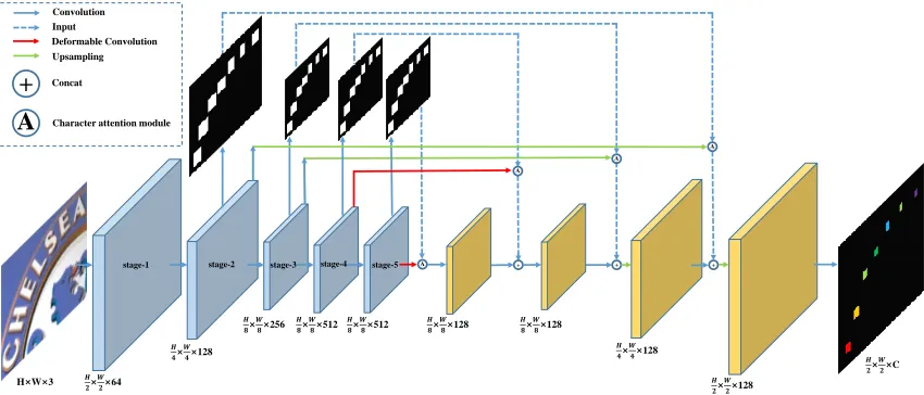 Figure 2: Illustration of the CA-FCN. The blue feature maps in the left are inherited from the VGG-16 backbone; The yellowfeature maps in the right are extra layers