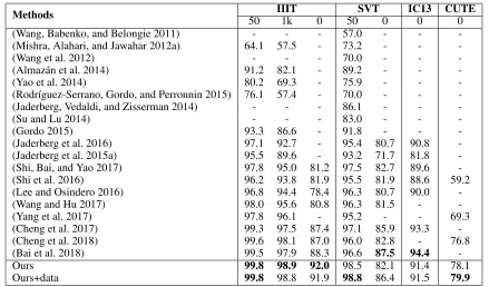 Table 1: Results across different methods and datasets. “50” and “1k” indicate the sizes of the lexicons