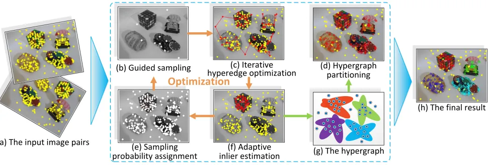 Figure 1: The overview of the proposed framework for two-view motion segmentation. (a) The outliers and the inliers aredenoted in the yellow color
