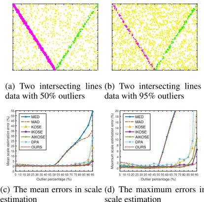 Table 1: Quantitative evaluation of the seven inlier scale es-timation methods on synthetic data (the best results are bold-faced).