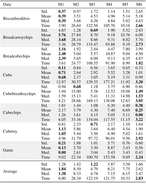 Figure 4: The average results are obtained by the six meth-ods on a different number of sampled minimal subsets fromthe AdelaideRMF datasets.