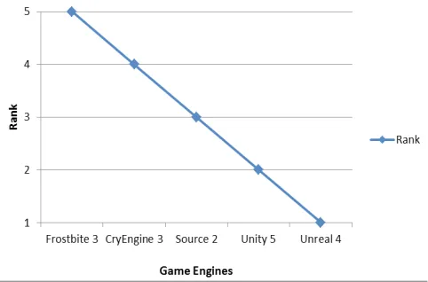 Fig 2. Best Game Engines for Developers as per usability
