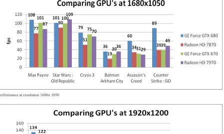 Fig 3. GPU performance at resolution 1680x 1050