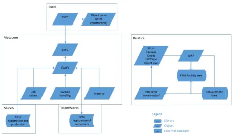 Figure 5: Current project data structures at VolkerInfra 