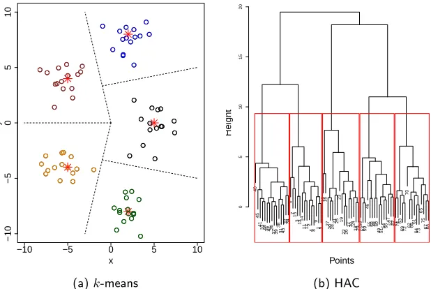 Figure 2.2: Comparison of Flat and Hierarchical Clustering
