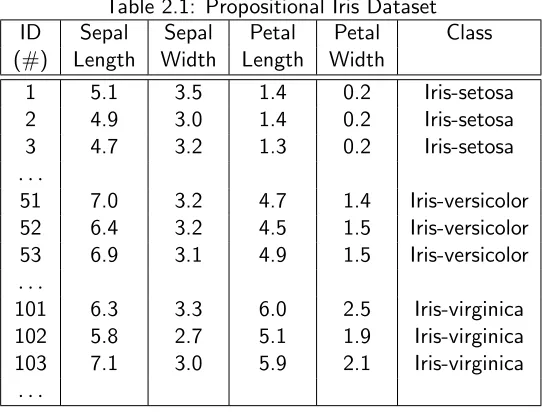 Table 2.1: Propositional Iris Dataset