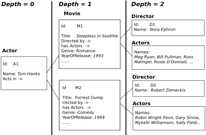 Figure 2.4: Example relational object for Tom Hanks