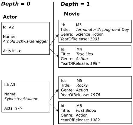 Figure 2.5: Two Example Movie Stars