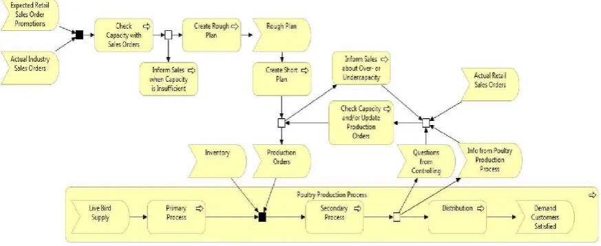 Figure 2.2 rough process model of processes and Planning and Control (Tummers, 2015) 