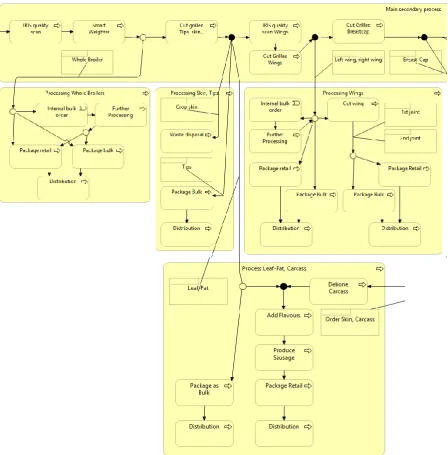 Figure 2.4 Process structure secondary process first part. 