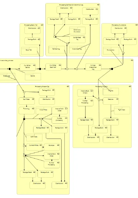 Figure 2.5 Process structure of secondary process second part.