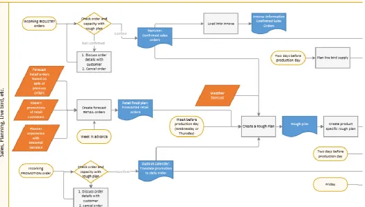 Figure 2.6b flow chart of planning activities before the production day, second part. 
