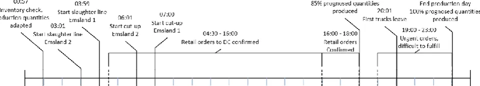 Figure 2.9 time line of a normal day. 