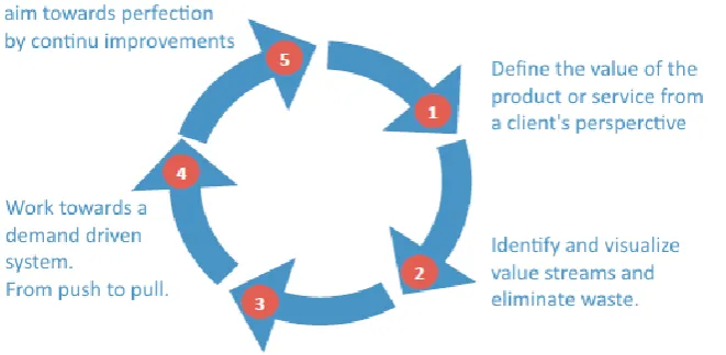 Figure 3.2 Three types of activities. Lean focuses on eliminating waste. 