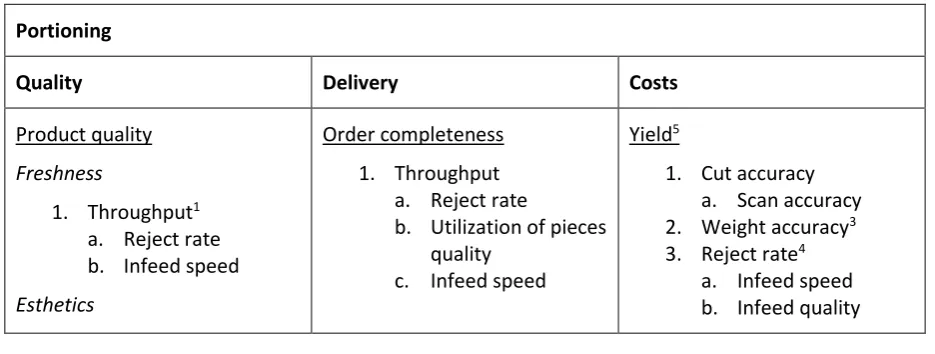 Table 4.1 QDC table with main customer values. 