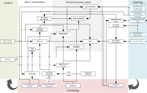 Figure 4.1 Scheme with relations between KPIs, events, customer value and measurements