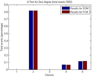 Figure 4-12: Normalized events per class for 0° Glass/Polyester 
