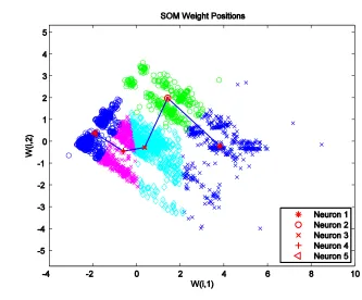 Figure 4-13: SOM output for 15° Glass/Polyester 