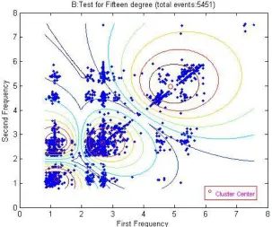 Figure 4-15: Normalized events per class for 15° Glass/Polyester 