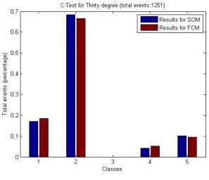 Figure 4-18: Normalized events per class for 30° Glass/Polyester 
