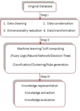 Figure 1-1: KDD and intelligent systems techniques 