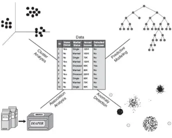 Figure 1-2: Four of the core data mining tasks (excerpt from Tan, et al., 2005) 