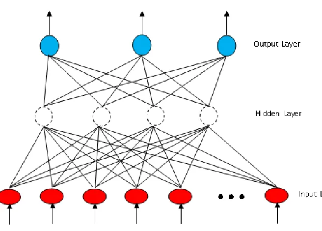 Figure 2-1: Basic architecture of a typical neural network 
