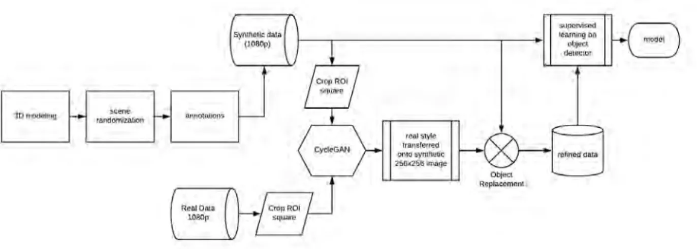 Figure 1.1: Synthetic dataset generation pipeline