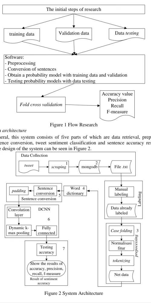 Figure 1 Flow Research  2.2  System architecture 