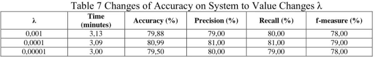 Table 7 Changes of Accuracy on System to Value Changes λ 