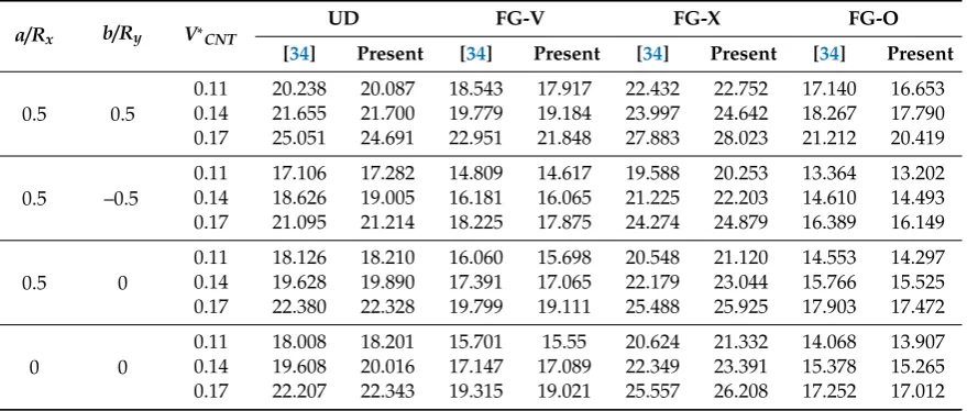 Table 2. Comparison of the non-dimensional frequencies�� � ω = ωa2/hρm/Em of the simply supporteddoubly curved FG-CNTRC panels.