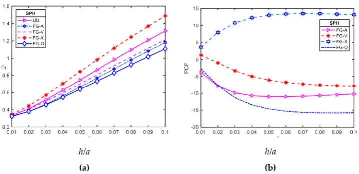 Figure 5. Eﬀect of h/a ratio on free vibration of FG-CNTRC shell panels ((a/b = 1; Rx = Ry = R;V∗CNT = 0.17; (0/90)): (a) For the frequency parameter ˆω = ωa�ρmEm ; (b) for the (PCF).