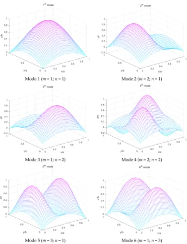 Figure 9. The ﬁrst six mode shapes of simply supported laminated FG-CNTRC SPH panels.