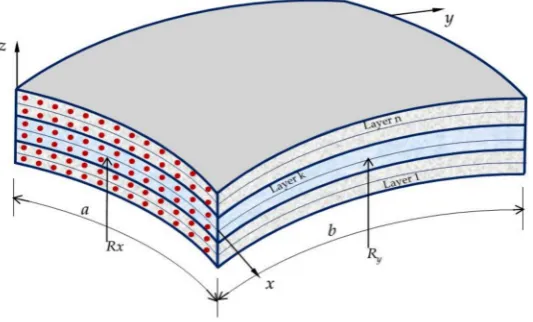 Figure 2. Conﬁgurations of the FG-CNTRC panels: (a) UD; (b) FG-A; (c) FG-V; (d) FG-X; (e) FG-O.