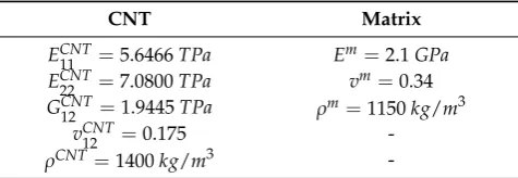 Table 1. Material properties of carbon nanotube (CNT) and matrix materials.
