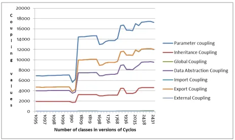 Fig. 1 Behavior of coupling values of forty versions of Cyclos